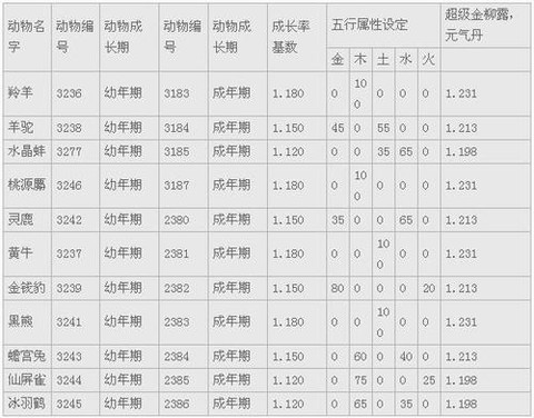 大话2畜牧养什么赚钱