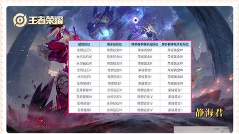 王者荣耀正式服什么时候更新赛季