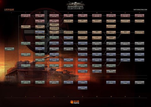 坦克世界练什么系好[图1]