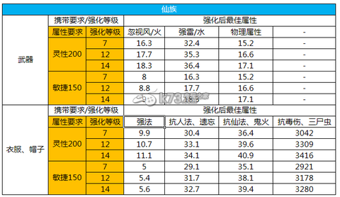 大话西游加什么属性好[图2]