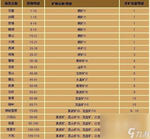 天龙八部挖矿怎么升级